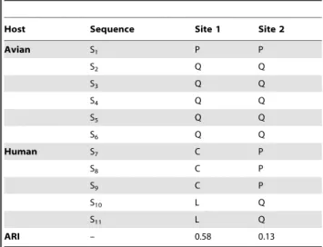 Table 2. An example of the ARI for host-restricted sites.