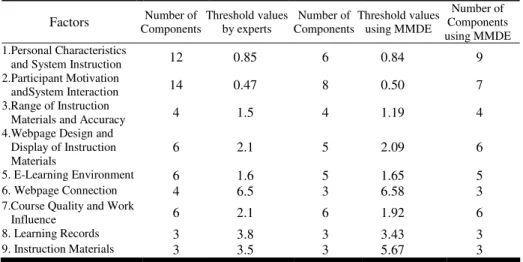 Table 1. The results obtained from the respondents and from MMDE method 