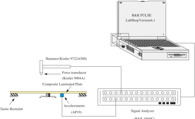Fig. 6. Frequency response spectrum of the [451/451/451] S plate restrained peripherally and centrally.