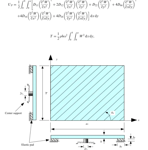 Fig. 1. Elastically restrained laminated composite plate.