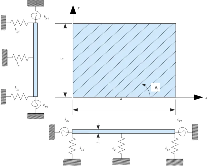 Fig. 2. Mathematical model of elastically restrained composite plate.