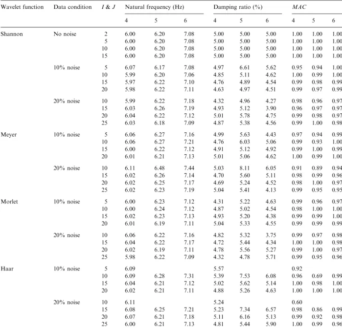 Table 2 presents the results for the 2nd and 3rd modes obtained using various values of a and different pairs