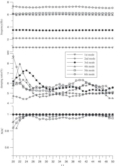 Fig. 4. Stabilisation diagrams of the identiﬁed results obtained using three different values of a simultaneously.