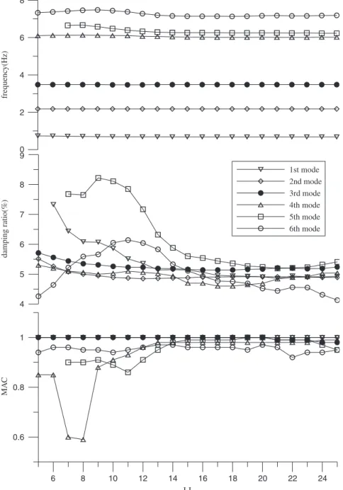 Fig. 9 (i.e. Y3b, Y2b, X3a, X2a, etc.), to measure the acceleration responses of the frame at different locations