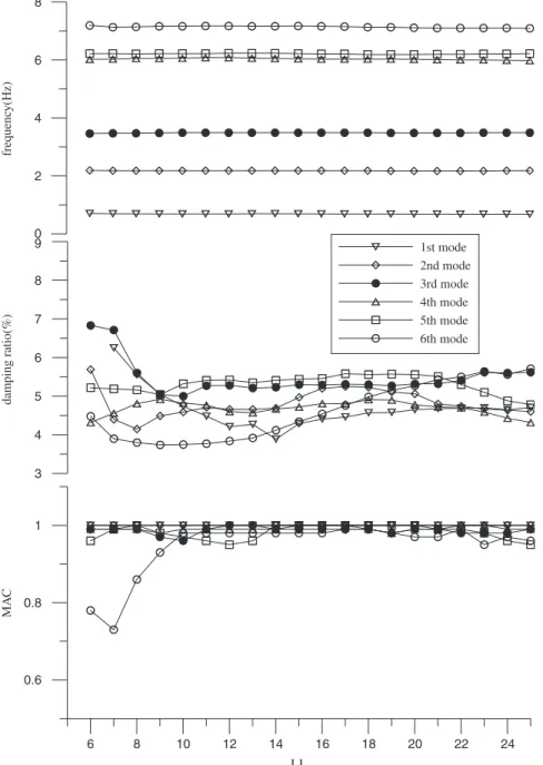Fig. 6. Stabilisation diagrams of the identiﬁed results obtained using the Morlet wavelet.