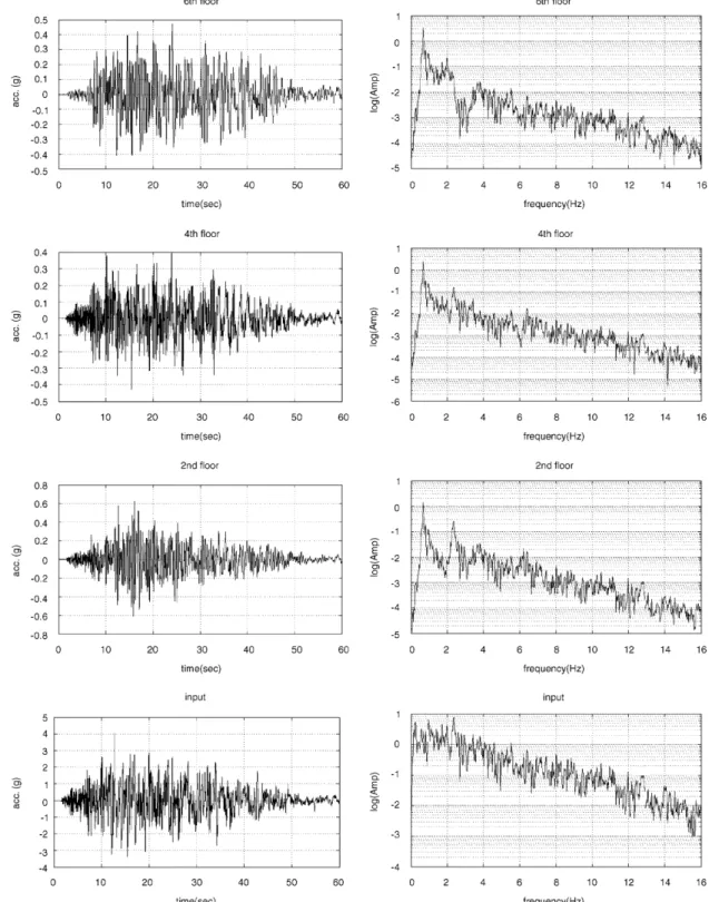 Fig. 1. Simulated responses with no noise and the corresponding Fourier spectra.