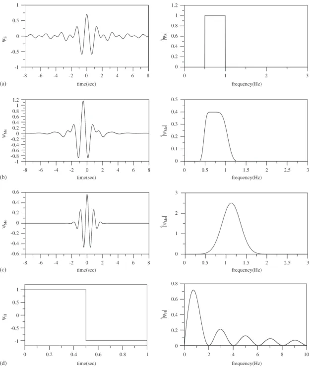 Fig. 2. Mother wavelet functions and their Fourier moduli: (a) Shannon function, (b) Meyer function, (c) Morlet function, and (d) Haar function.