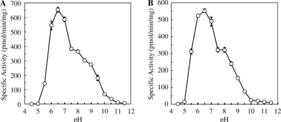 Table 3  shows the kinetic constants determined for the sulfation of DHEA by SULT2 ST1 and SULT2 ST2, as