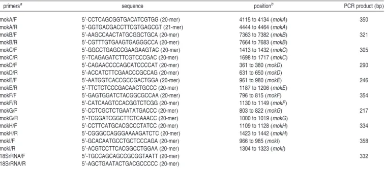 Table 1. Primers Used to Amplify Monacolin K-Related Genes Fragments by RT-PCR