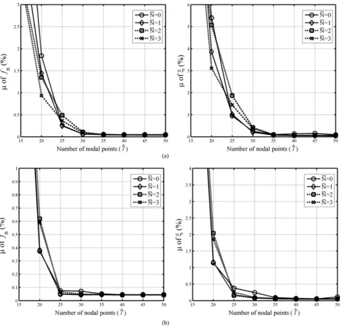 Fig. 3. Means of relative errors of identified f n and ξ varying with ˆl for a periodically varying system: (a) d = 4 seconds; (b) d = 6 seconds.