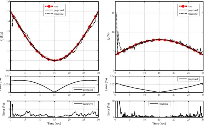 Fig. 5. Identified f n and ξ for a periodically varying system.
