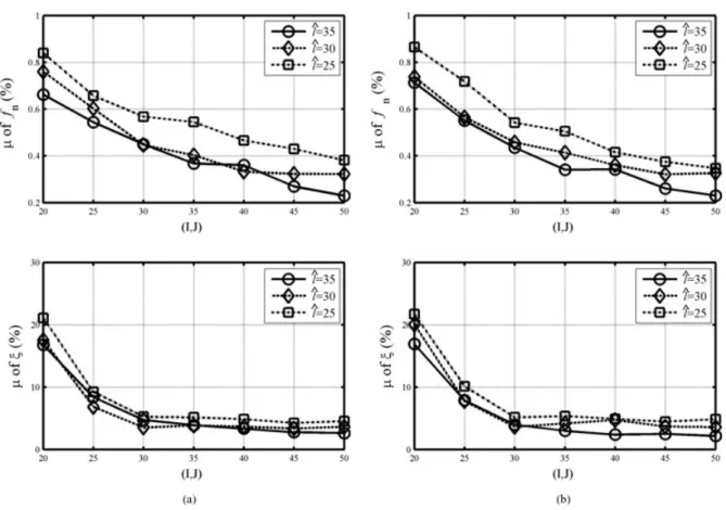 Fig. 7. Variation of means of relative errors of identified f n and ξ with the orders of the TVARX model for a slowly varying system: (a) d = 4 seconds; (b) d = 6 seconds.