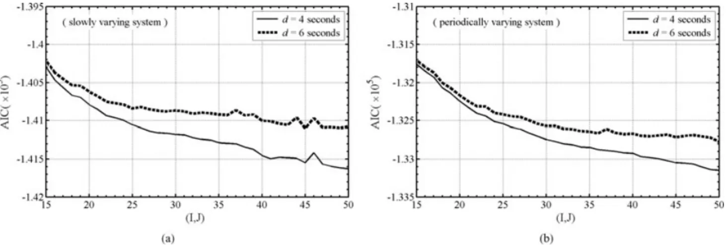 Fig. 9. Values of AIC varying with the orders of the TVARX model: (a) slowly varying system; (b) periodically varying system.