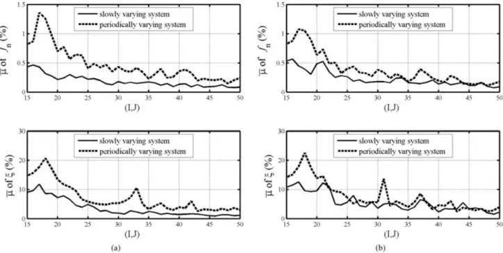 Fig. 10. The error index, ¯ μ, of f n and ξ varying with the orders of the TVARX model: (a) d = 4 seconds; (b) d = 6 seconds.