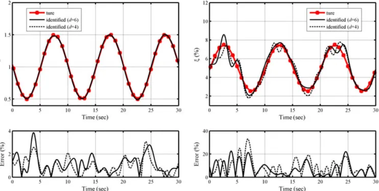 Fig. 12. Instantaneous modal parameters identified from noisy data for a periodically varying system.