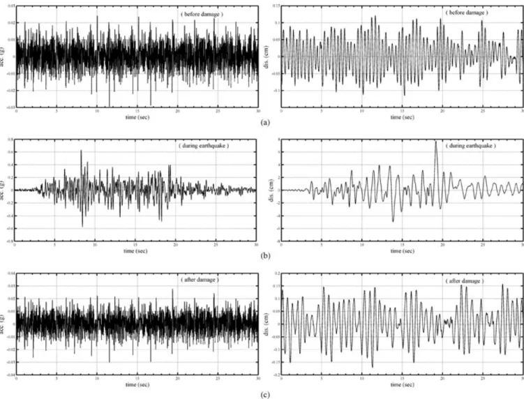 Fig. 15. The input acceleration and response histories from shaking table tests: (a) before damage; (b) during earthquake; (c)