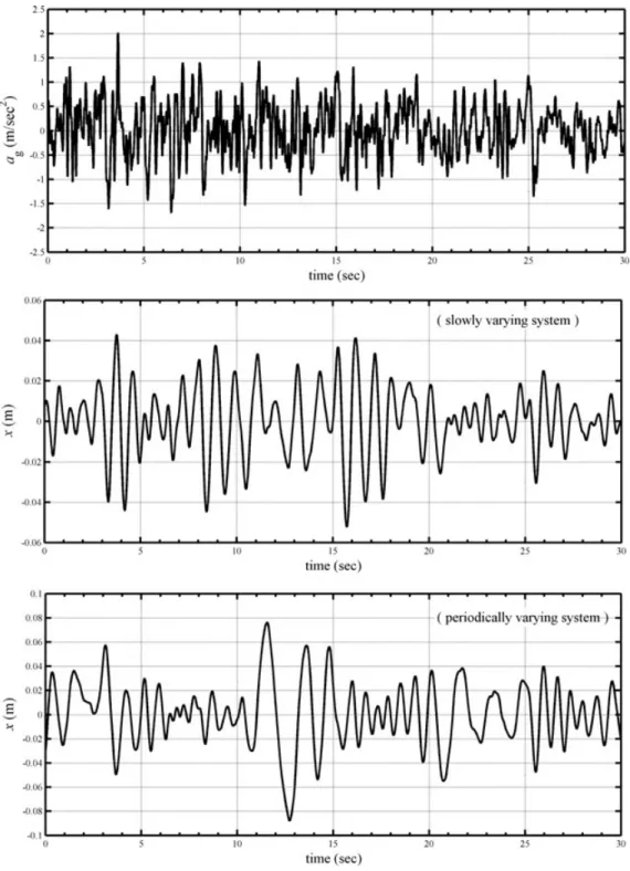 Fig. 1. Input acceleration and displacement responses.