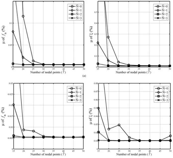 Fig. 2. Means of relative errors of identified f n and ξ varying with ˆl for a slowly varying system: (a) d = 4 seconds; (b) d = 6 seconds.