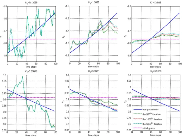 Fig. 2. Estimated parameters at various iterations. Left column K = 0:13038 and K = 0:52606