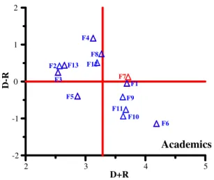 Fig. 9. Causal diagram of the organisation-level (academics) BIM risk factors.
