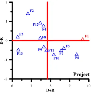 Fig. 10. Causal diagram of case project.