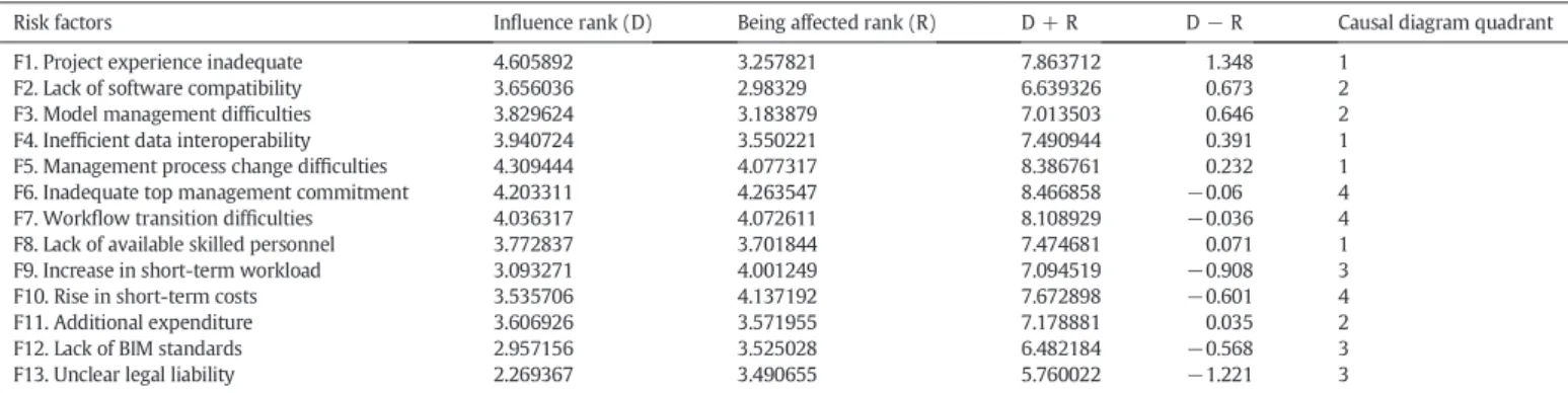 Fig. 7. Causal diagram of the organisation-level (constructors) BIM risk factors.