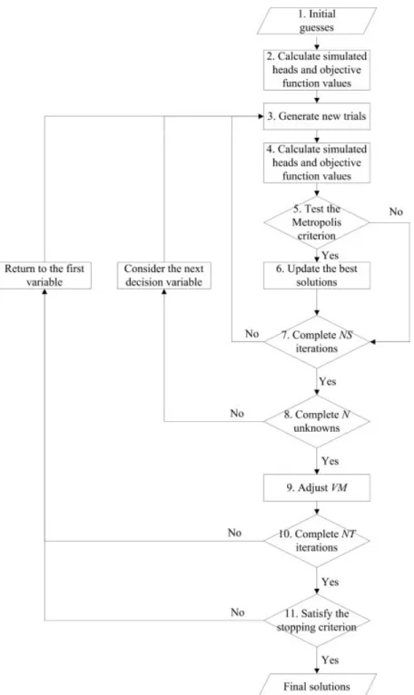 Figure 1. Flowchart depicting SA-MF processes are considered for solving the problem of pumping