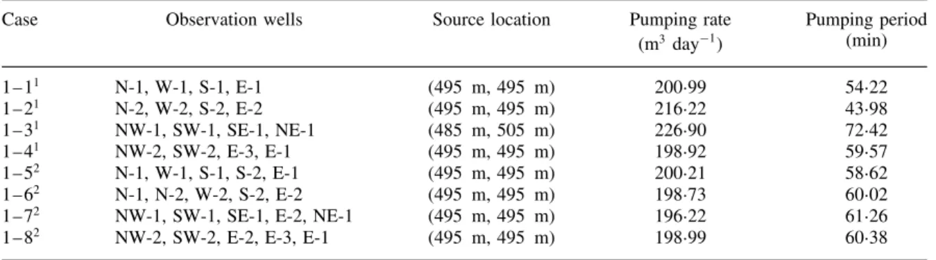 Table II. Required number of measured heads to determine pumping source information (pumping source is located at (495 m, 495 m) and the pumping rate and pumping period are 200 m 3 d 1 and 60 min, respectively)