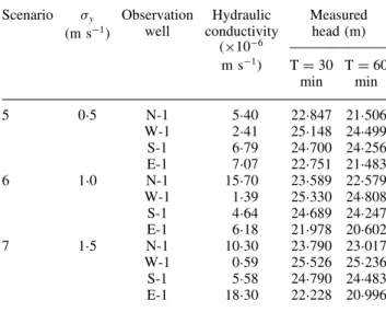 Table VI. The hydraulic conductivity for the generated random conductivity field and the corresponding measured heads Scenario  y (m s 1 ) Observationwell Hydraulic conductivity Measuredhead (m) (ð10 6 m s 1 ) T D 30 min T D 60min 5 0Ð5 N-1 5Ð40 22Ð847
