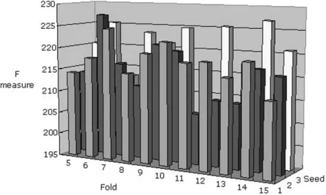 Fig. 2. Performance comparison for the hybrid dataset using the PART algorithm. Sixfold cross-validation and two seeds were adopted as the appropriate comparison conditions because this parameter setting maximizes the F measure.