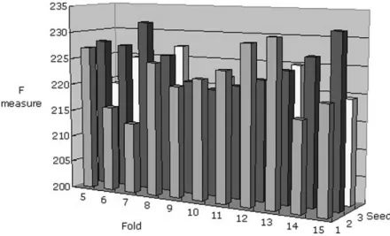 Fig. 7. Performance comparison for the microsatellite dataset. Thirteenfold cross validation and one seed were chosen as the appropriate parameters.