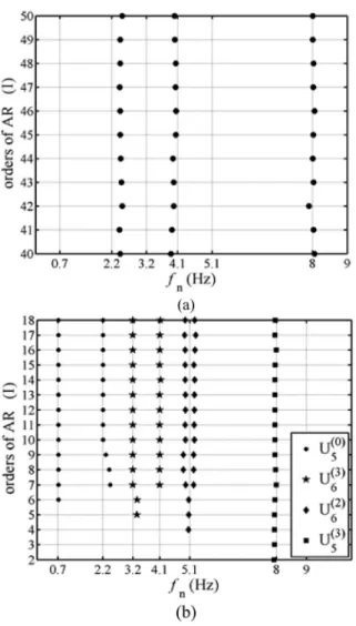 Fig. 6. Stabilization diagrams of identified frequencies for a