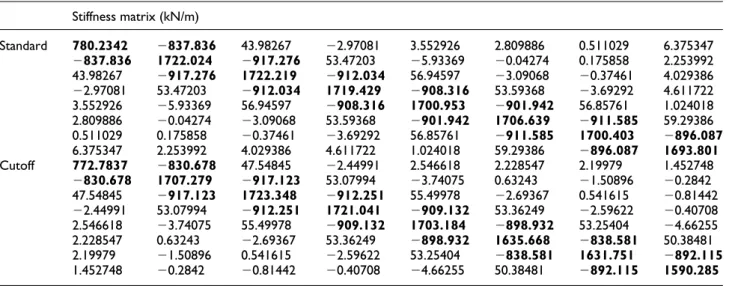 Table 5. Identified stiffness matrix of both the ‘‘standard’’ and ‘‘cutoff’’ frames. Stiffness matrix (kN/m) Standard 780.2342 2837.836 43.98267 22.97081 3.552926 2.809886 0.511029 6.375347 2837.836 1722.024 2917.276 53.47203 25.93369 20.04274 0.175858 2.2