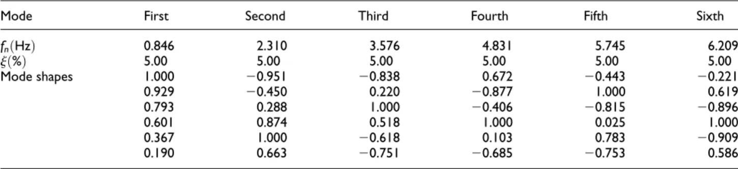 Table 1. Theoretical modal parameters of the six-story frame.