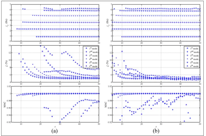 Figure 3. Stabilization diagrams of the identified results: (a) without a filter and (b) after de-noising by Morlet wavelet.
