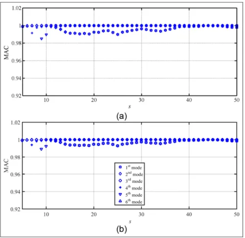 Figure 4. Stabilization diagrams of the identified mode shapes: (a) corrected by the Gram–Schmidt process and (b) corrected by the modified Gram–Schmidt process.