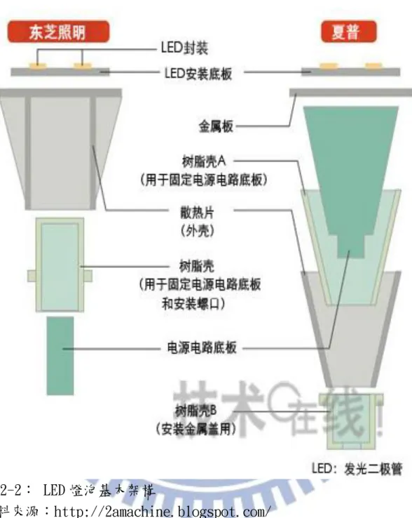 圖 2-2： LED 燈泡基本架構 