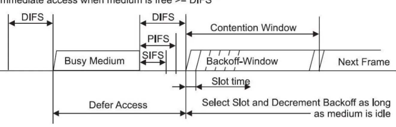 Figure 1 – Some IFS relationships and DCF timing. 
