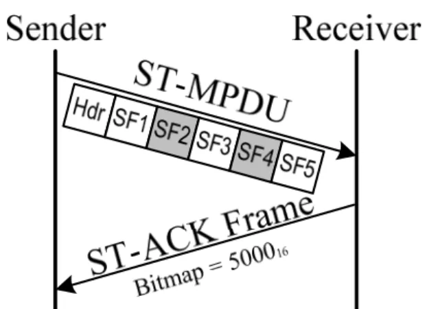 Figure 7 –  The  two-way  frame  exchange  protocol  under  the  Sectional  Transmission,  where  “Hdr” means the MAC header and “SFn” means the subframe n