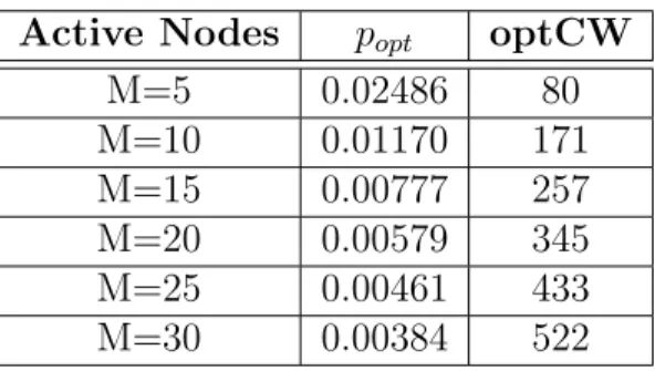 Table 3.1: optCW estimation Active Nodes p opt optCW