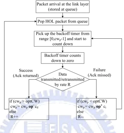 Figure 3.1: Backoff procedure and rate adaptation of the ARC algorithm (Here we omit the illustration of carrier sensing and DIFS for brevity).