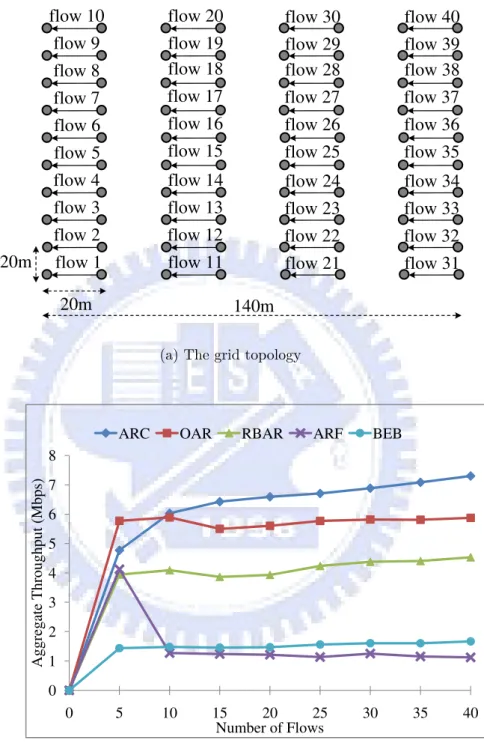 Figure 4.1: Performance comparison in grid network.