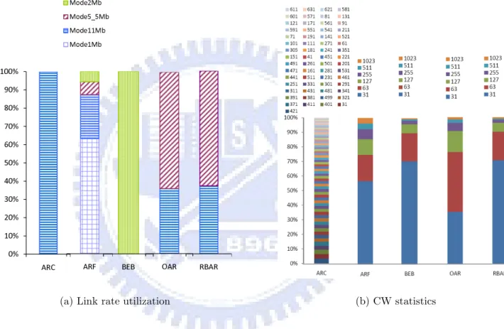 Figure 4.2: Performance comparison in grid network.
