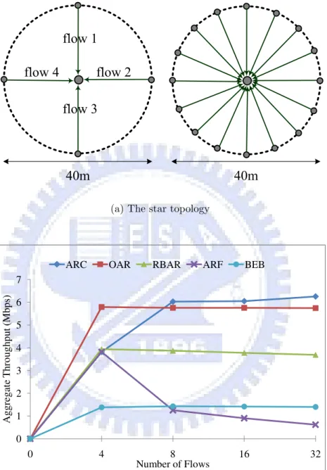 Figure 4.3: Performance comparison in star network.