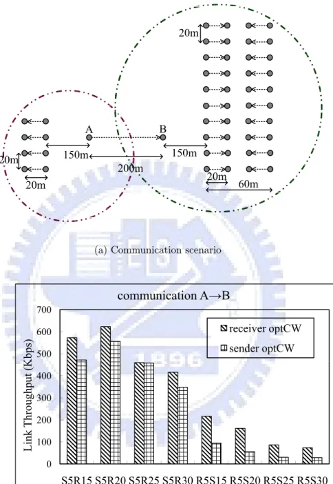 Figure 4.5: ARC performance influenced by inaccurate optCW due to the hidden terminal problem.