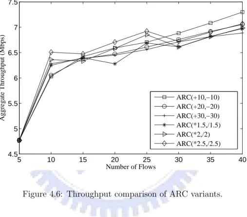 Figure 4.6: Throughput comparison of ARC variants.