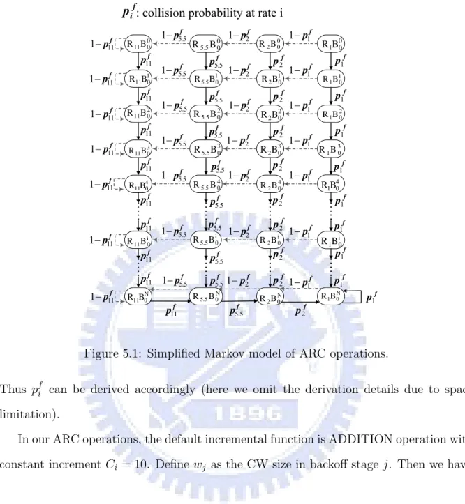 Figure 5.1: Simplified Markov model of ARC operations.