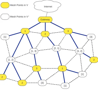 Figure 3.2: An example of our proposed network architecture. Solid lines are tree edges and the dotted lines mean neighboring relations