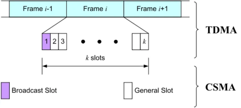 Figure 3.3: The frame structure of our protocol.