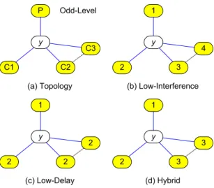 Figure 3.4: Examples of different channel assignment strategies. (a) Network topol- topol-ogy